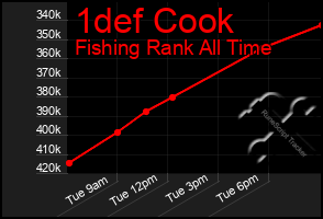 Total Graph of 1def Cook