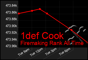 Total Graph of 1def Cook