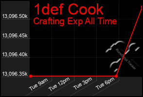 Total Graph of 1def Cook