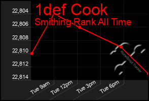 Total Graph of 1def Cook