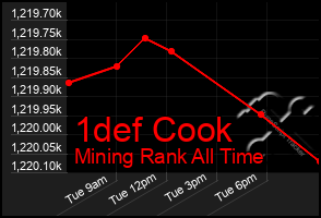 Total Graph of 1def Cook