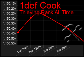 Total Graph of 1def Cook