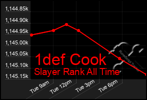 Total Graph of 1def Cook