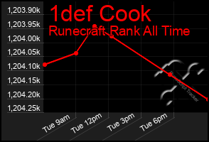 Total Graph of 1def Cook