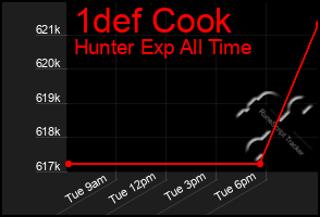 Total Graph of 1def Cook