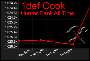 Total Graph of 1def Cook