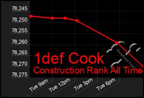 Total Graph of 1def Cook