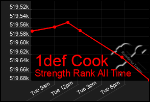 Total Graph of 1def Cook