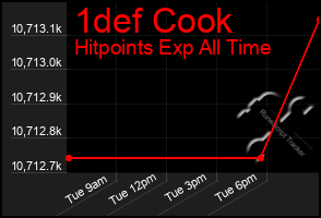 Total Graph of 1def Cook