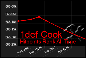 Total Graph of 1def Cook