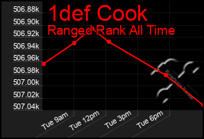 Total Graph of 1def Cook