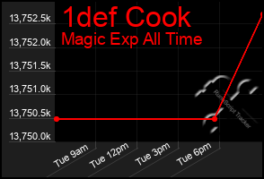 Total Graph of 1def Cook