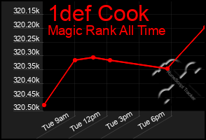 Total Graph of 1def Cook