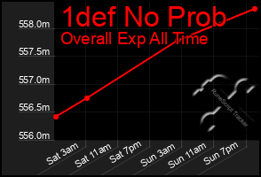 Total Graph of 1def No Prob