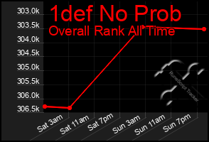 Total Graph of 1def No Prob