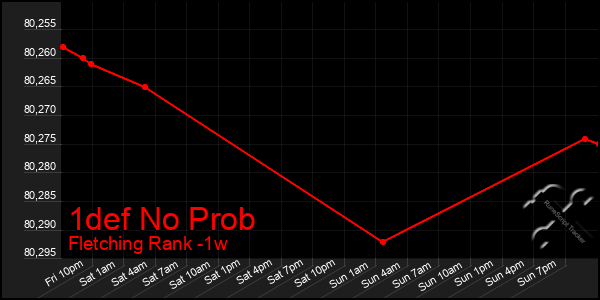 Last 7 Days Graph of 1def No Prob