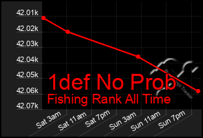 Total Graph of 1def No Prob