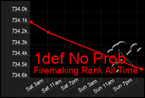 Total Graph of 1def No Prob