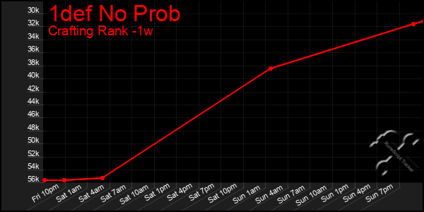 Last 7 Days Graph of 1def No Prob