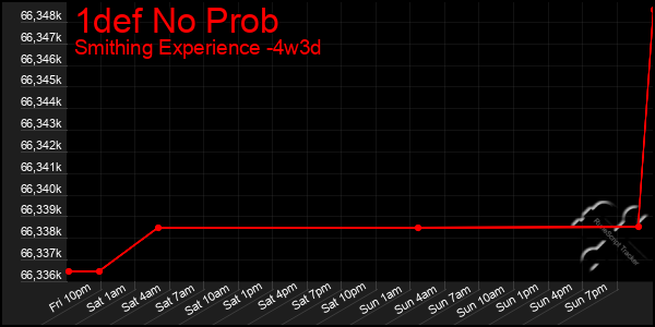 Last 31 Days Graph of 1def No Prob