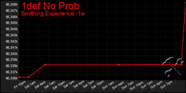 Last 7 Days Graph of 1def No Prob