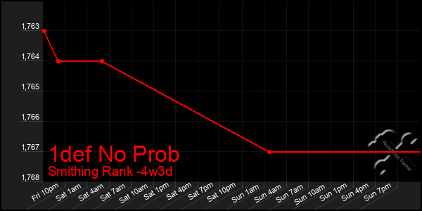 Last 31 Days Graph of 1def No Prob