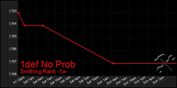 Last 7 Days Graph of 1def No Prob