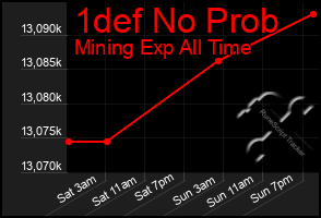 Total Graph of 1def No Prob