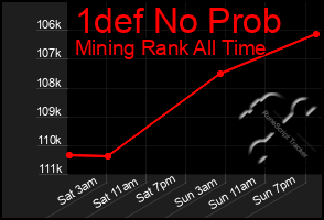 Total Graph of 1def No Prob