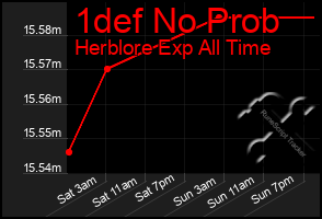 Total Graph of 1def No Prob