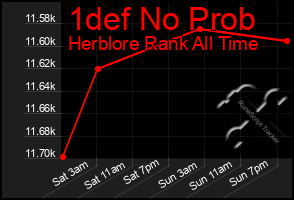 Total Graph of 1def No Prob