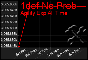 Total Graph of 1def No Prob