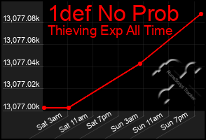 Total Graph of 1def No Prob