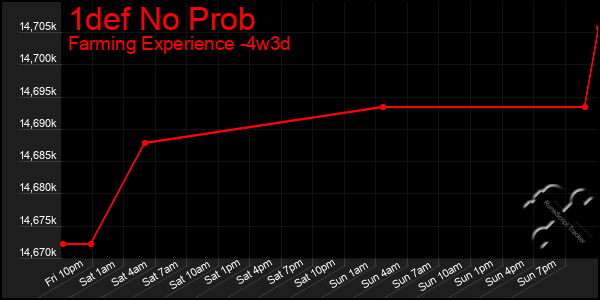 Last 31 Days Graph of 1def No Prob