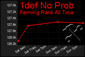 Total Graph of 1def No Prob