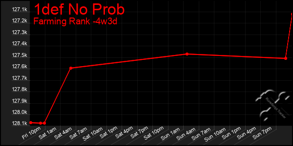 Last 31 Days Graph of 1def No Prob