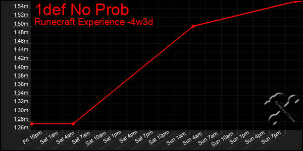 Last 31 Days Graph of 1def No Prob