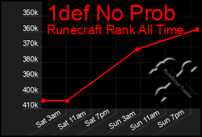 Total Graph of 1def No Prob