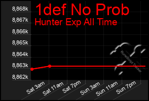 Total Graph of 1def No Prob