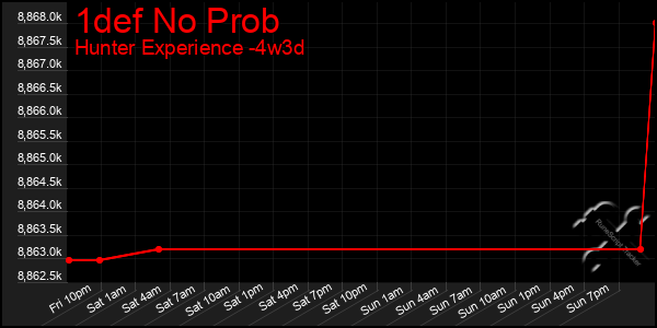 Last 31 Days Graph of 1def No Prob