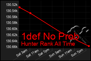 Total Graph of 1def No Prob