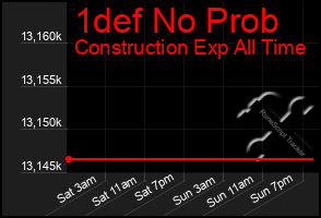 Total Graph of 1def No Prob