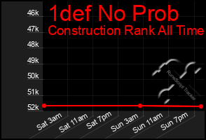 Total Graph of 1def No Prob