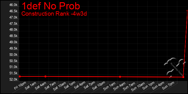 Last 31 Days Graph of 1def No Prob