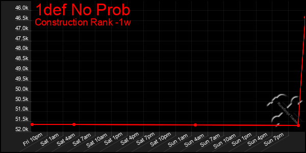 Last 7 Days Graph of 1def No Prob