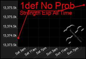 Total Graph of 1def No Prob