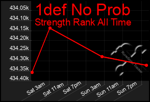 Total Graph of 1def No Prob