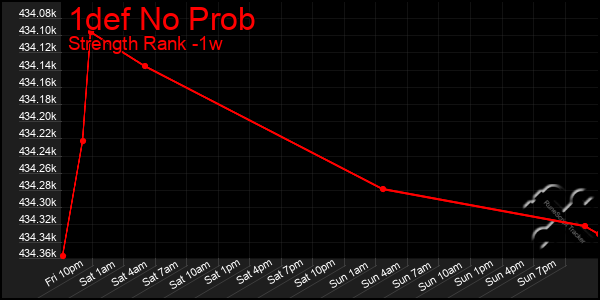 Last 7 Days Graph of 1def No Prob