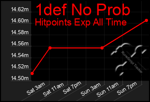 Total Graph of 1def No Prob