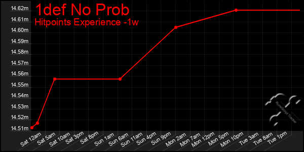 Last 7 Days Graph of 1def No Prob